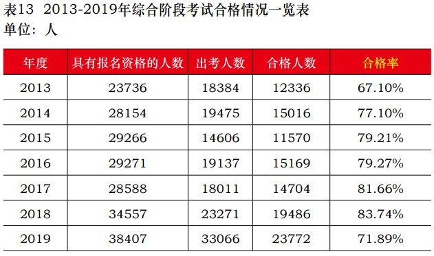 中注協(xié)公布2019年CPA考試合格率！《會計》通過率創(chuàng)新低！