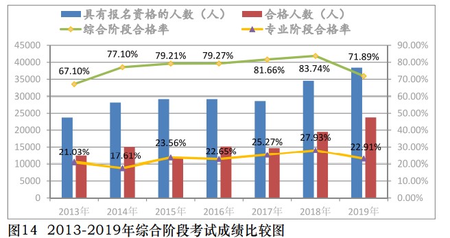 中注協(xié)公布2019年CPA考試合格率！《會計》通過率創(chuàng)新低！