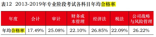 中注協(xié)公布2019年CPA考試合格率！《會計》通過率創(chuàng)新低！