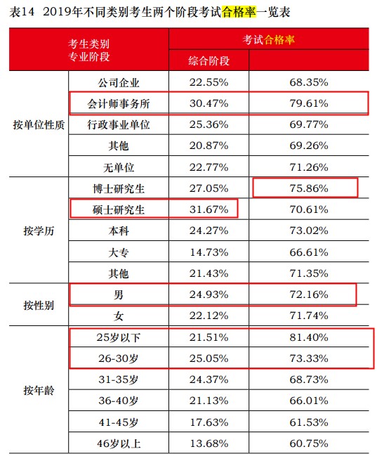 中注協(xié)公布2019年CPA考試合格率！《會計》通過率創(chuàng)新低！