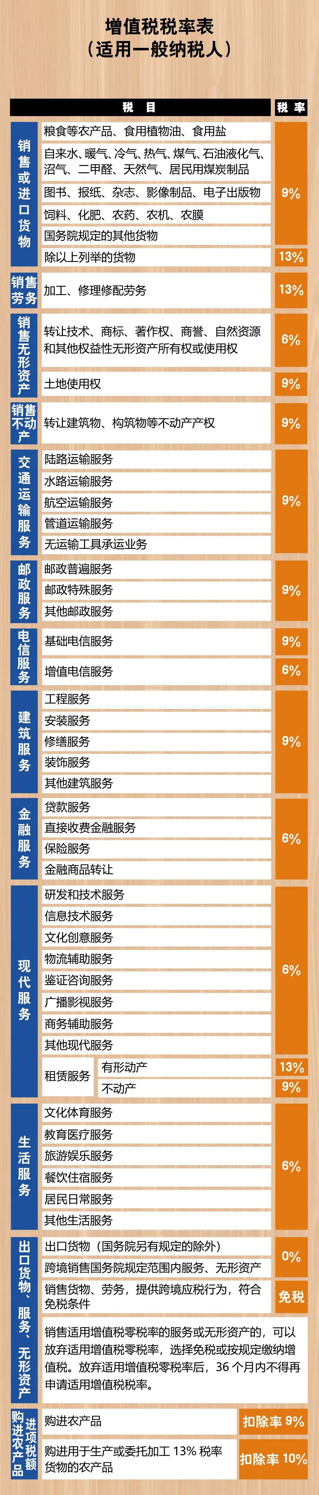 2021年增值稅稅率表來了，包括增值稅稅率、扣除率、征收率和預征率