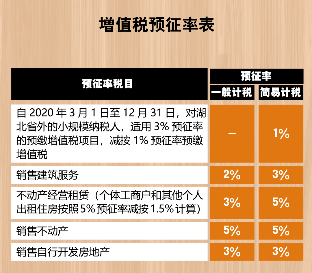 2021年增值稅稅率表來了，包括增值稅稅率、扣除率、征收率和預征率