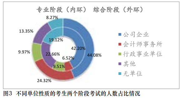 【事實】大數(shù)據(jù)分析百萬考生！報考/出考注會最高的人群竟是？