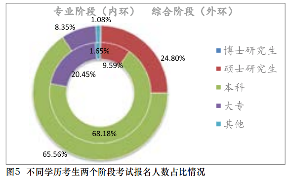 【事實】大數(shù)據(jù)分析百萬考生！報考/出考注會最高的人群竟是？