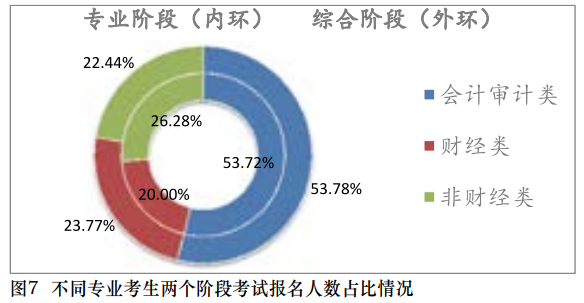 【事實】大數(shù)據(jù)分析百萬考生！報考/出考注會最高的人群竟是？