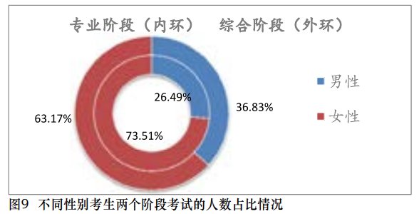 【事實】大數(shù)據(jù)分析百萬考生！報考/出考注會最高的人群竟是？