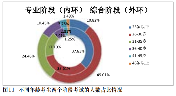 【事實】大數(shù)據(jù)分析百萬考生！報考/出考注會最高的人群竟是？