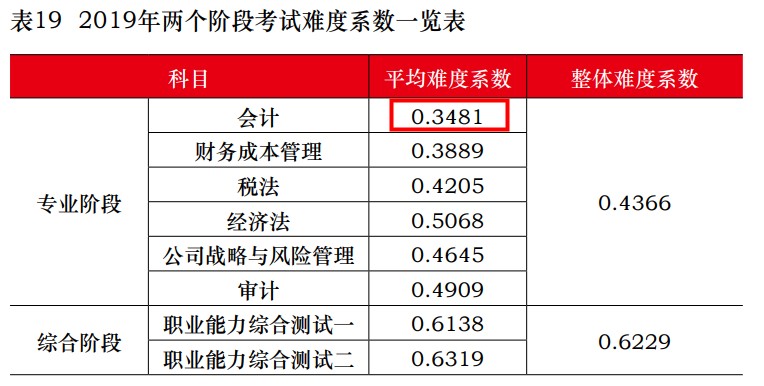 CPA六科到底哪科難？看看中注協(xié)的最新數(shù)據(jù)……