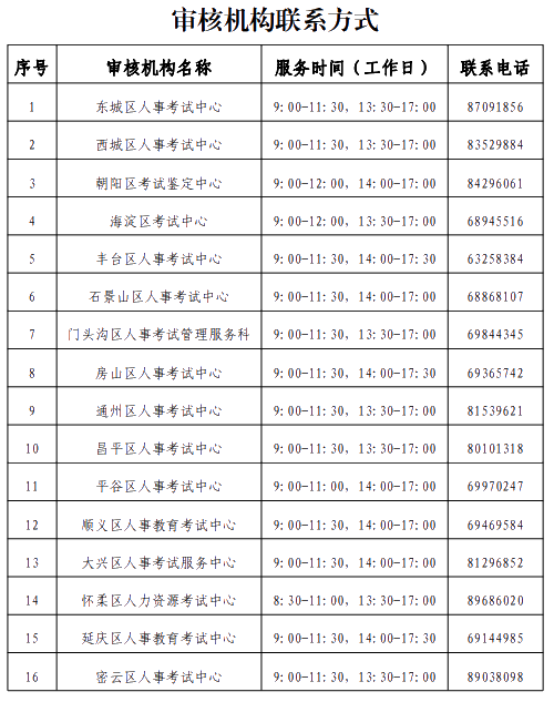 北京2021高級經(jīng)濟師報名審核機構(gòu)聯(lián)系方式