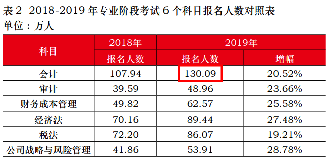 中注協(xié)公布！2019年注會《會計》報名人數(shù)竟高達130.09萬人