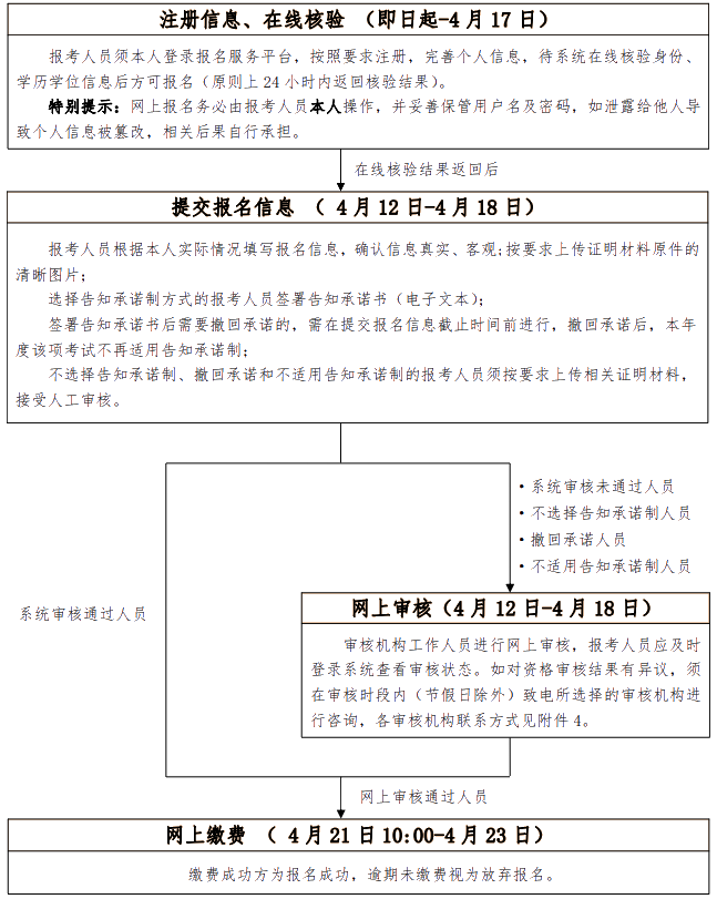 高級(jí)考試報(bào)名流程圖