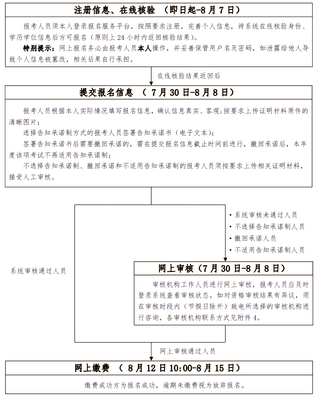 初、中級(jí)考試報(bào)名流程圖