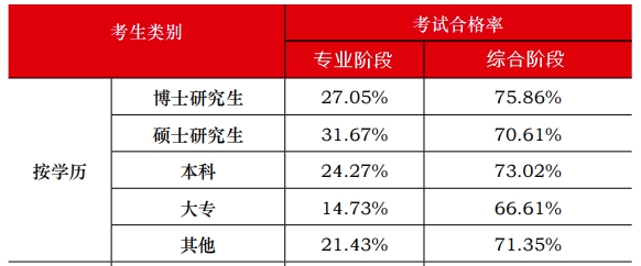 中注協(xié)數(shù)據(jù)顯示：注會(huì)通過(guò)率最高的人群竟然是他們？！