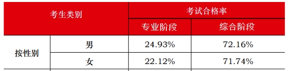 中注協(xié)數(shù)據(jù)顯示：注會(huì)通過(guò)率最高的人群竟然是他們？！