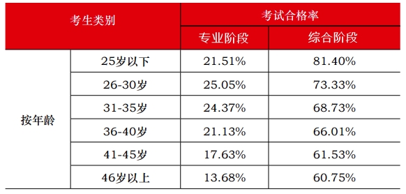 中注協(xié)數(shù)據(jù)顯示：注會(huì)通過(guò)率最高的人群竟然是他們？！