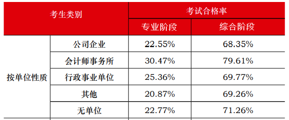 中注協(xié)數(shù)據(jù)顯示：注會(huì)通過(guò)率最高的人群竟然是他們？！