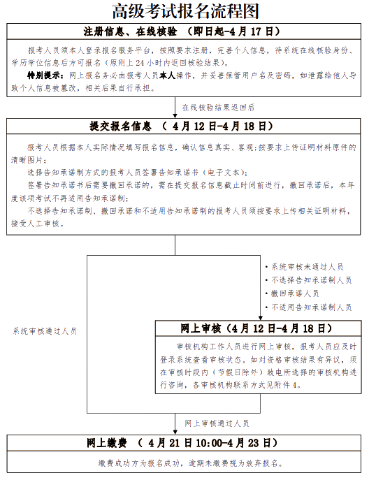 北京2021高級(jí)經(jīng)濟(jì)師報(bào)名流程圖