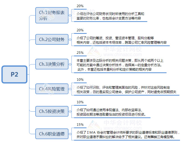 CMAP2考試內(nèi)容