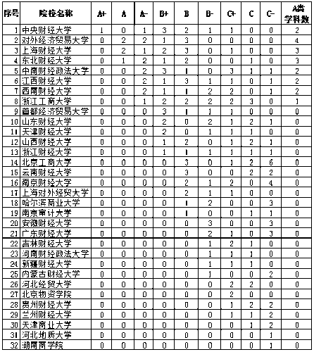 重磅！2021財經(jīng)類大學(xué)排名公示出爐！