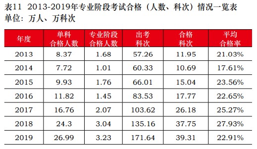 從新注冊會(huì)計(jì)師通過率看 與出題老師“相愛相殺”的那些年