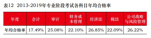 從新注冊會(huì)計(jì)師通過率看 與出題老師“相愛相殺”的那些年