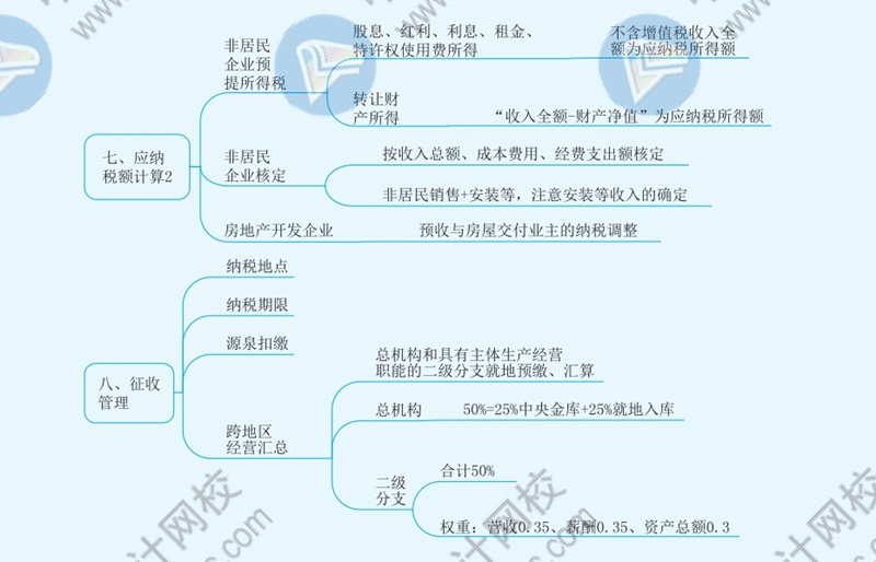 2021年注冊(cè)會(huì)計(jì)師《稅法》思維導(dǎo)圖—第四章