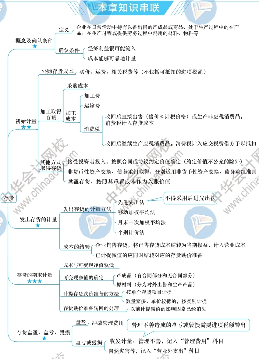 2021年注冊會計師《會計》思維導圖-第二章