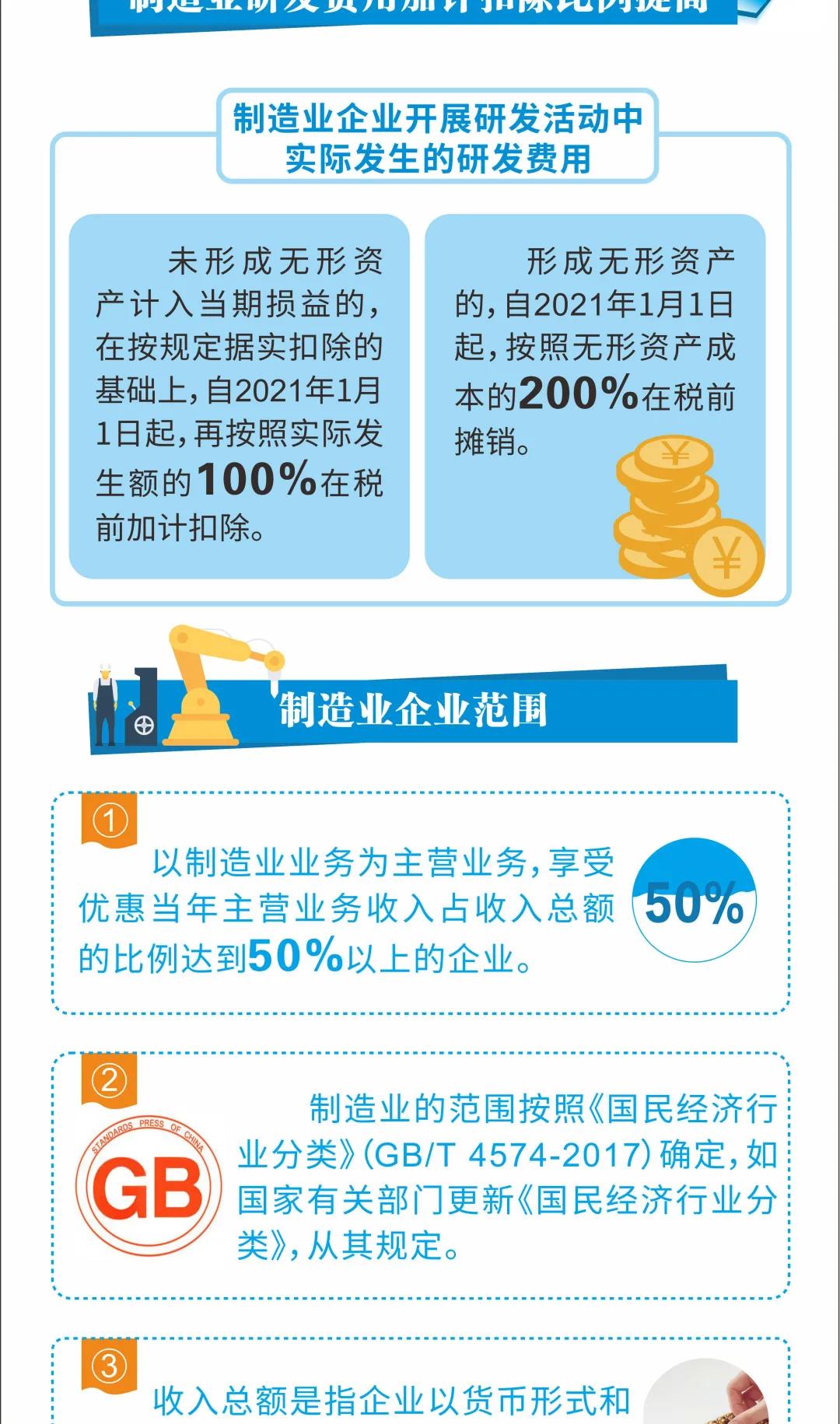 研發(fā)費(fèi)用稅前加計(jì)扣除最新政策來了 一圖看懂發(fā)生哪些變化！