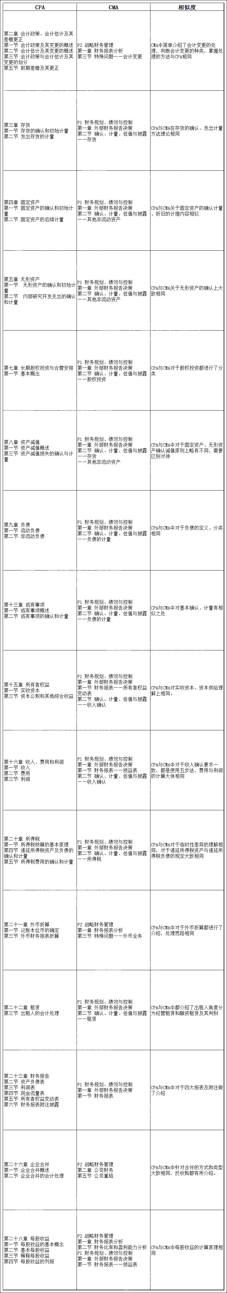 CPA《會(huì)計(jì)》與CMA內(nèi)容居然有這么多相似之處！