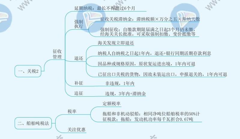 2021年注冊(cè)會(huì)計(jì)師《稅法》思維導(dǎo)圖—第七章