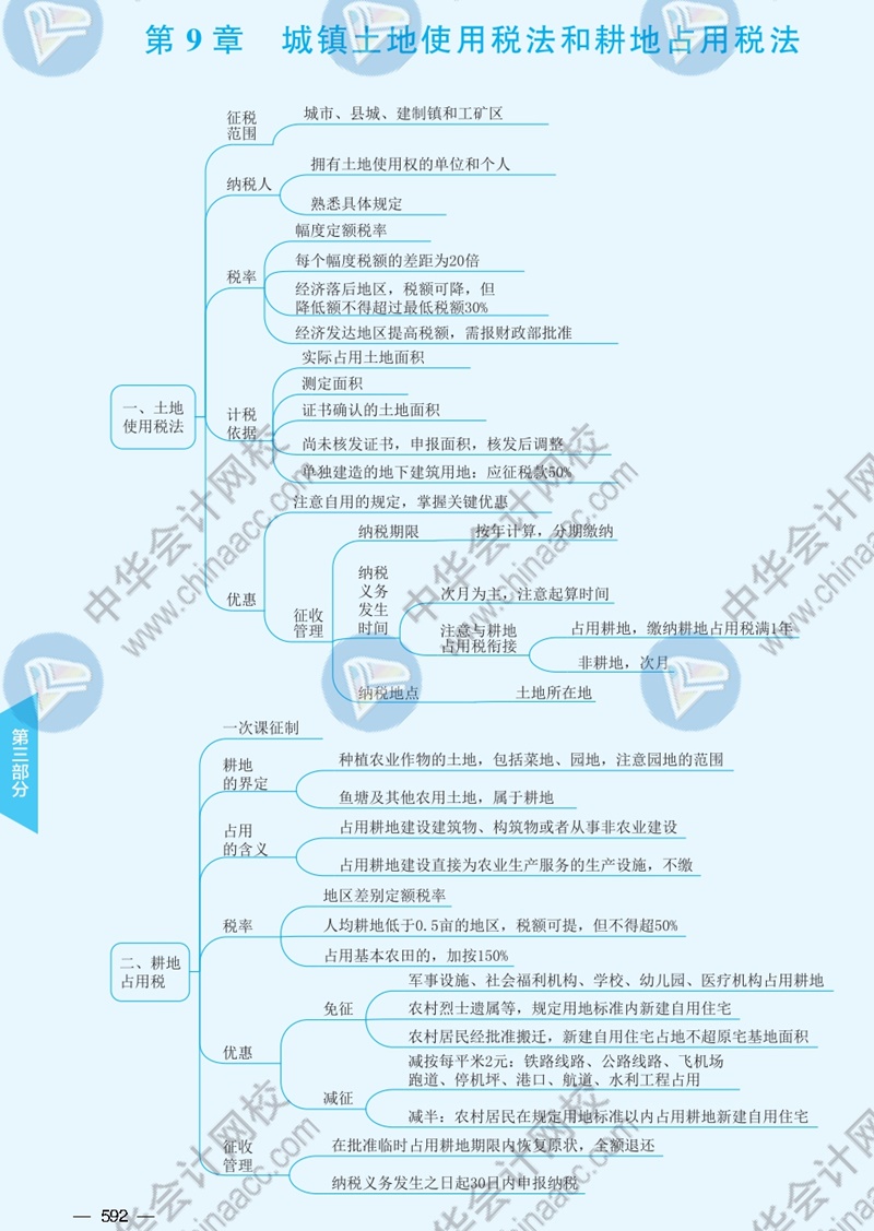 2021年注冊會計師《稅法》思維導圖—第九章