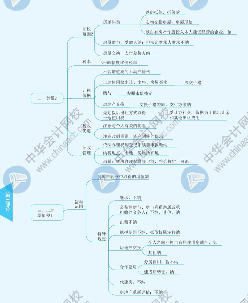 2021年注冊會計師《稅法》思維導(dǎo)圖—第十章