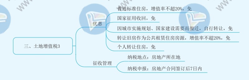 2021年注冊會計師《稅法》思維導(dǎo)圖—第十章