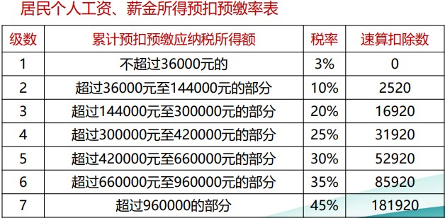 個(gè)稅綜合所得核算與申報(bào) 你會(huì)了嗎？（一）