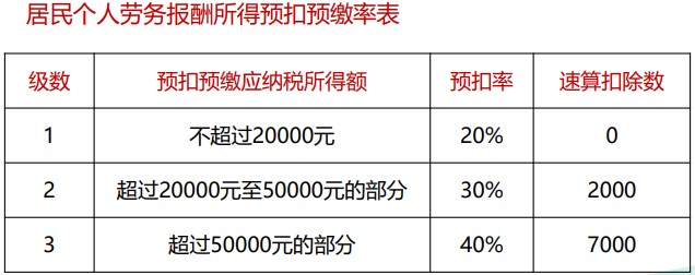 個(gè)稅綜合所得核算與申報(bào) 你會(huì)了嗎？（一）