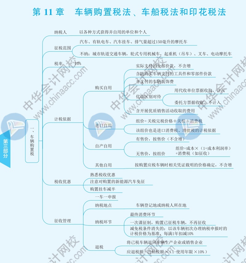 2021年注冊會計師《稅法》思維導(dǎo)圖—第十一章