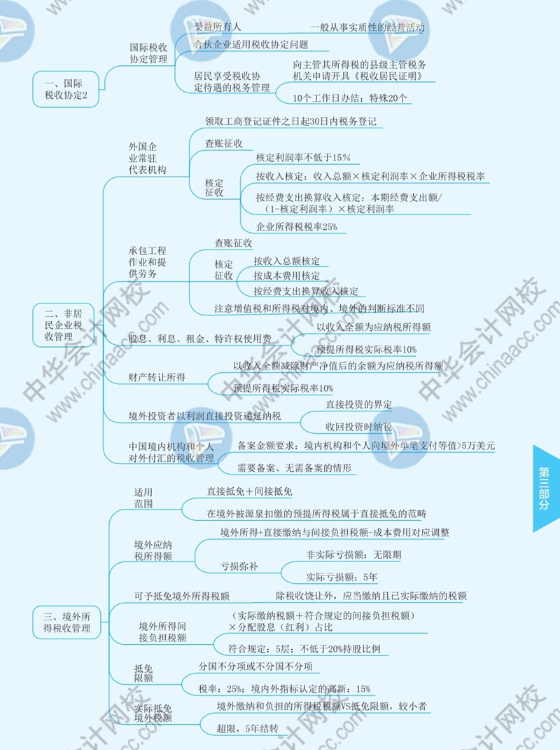 2021年注冊會計師《稅法》思維導(dǎo)圖—第十二章