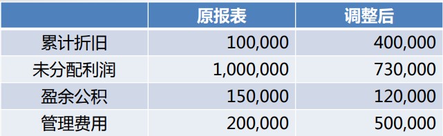 會計差錯調(diào)整的財務(wù)處理，有實(shí)例~