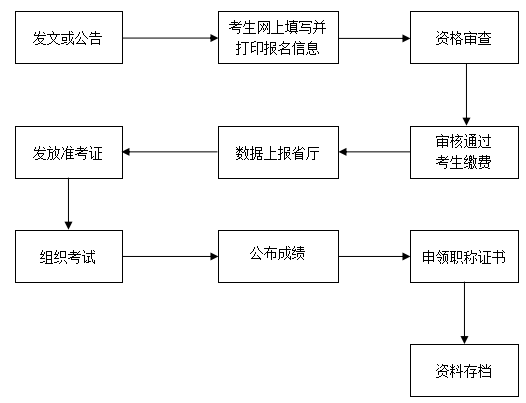 河南許昌發(fā)布了2021年會(huì)計(jì)考試工作流程通知！