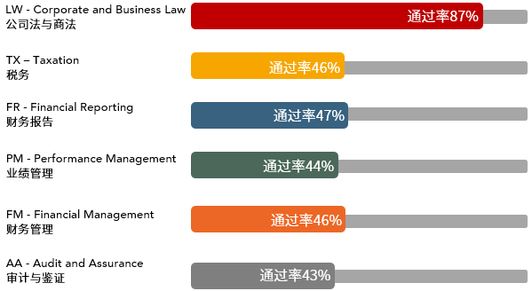 2021年3月ACCA考試通過率新鮮出爐！ (1)