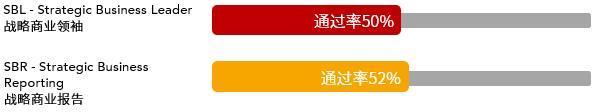 2021年3月ACCA考試通過率新鮮出爐！ (2)