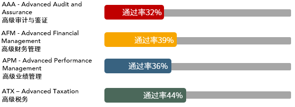 62021年3月ACCA考試通過率新鮮出爐！40 (3)