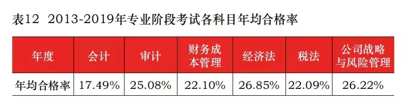 各科目7年年合格率對比