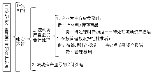 會計(jì)新手入門必學(xué)之財(cái)產(chǎn)清查