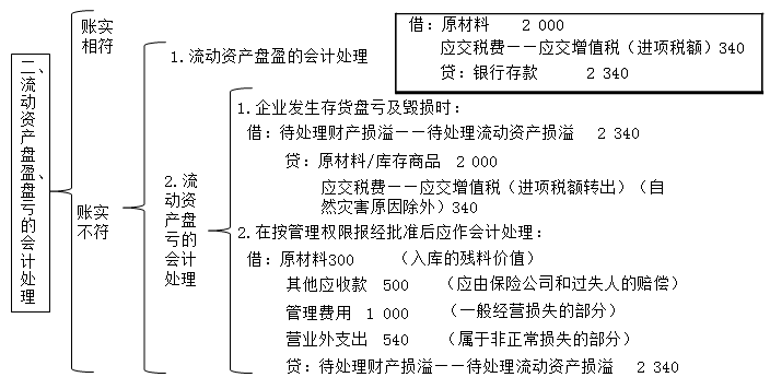 會計(jì)新手入門必學(xué)之財(cái)產(chǎn)清查