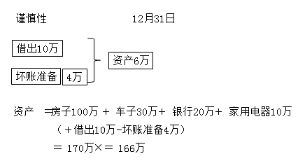 會計(jì)新手入門必學(xué)之財(cái)產(chǎn)清查