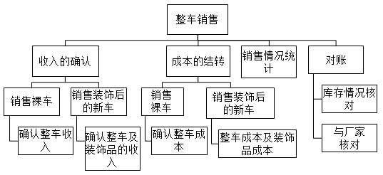 汽車4S店的特殊業(yè)務核算