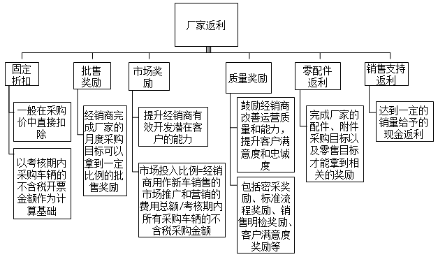 汽車4S店的特殊業(yè)務核算