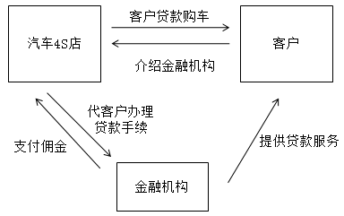 汽車4S店的特殊業(yè)務核算