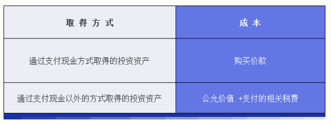 企業(yè)所得稅匯算清繳攻略之投資資產稅務處理